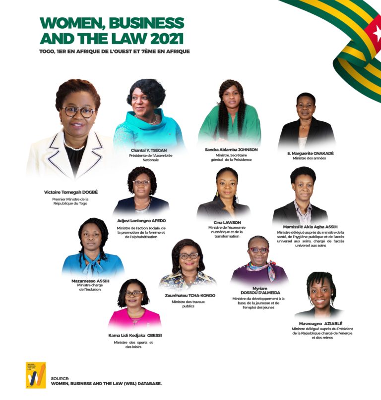 Women Business and the Law 2021, le Togo honoré