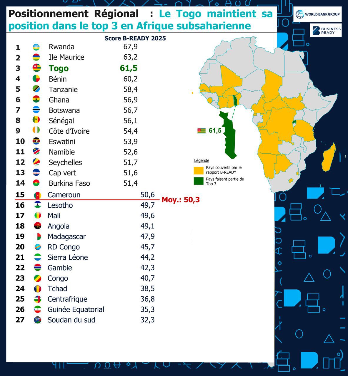 Rapport B-READY 2025 : Le Togo consacré leader du climat des affaires en Afrique de l'Ouest