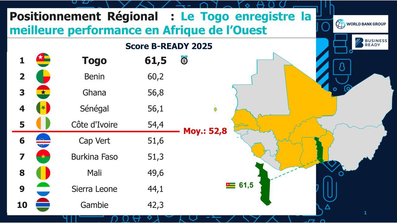 Rapport B-READY 2025 : Le Togo consacré leader du climat des affaires en Afrique de l'Ouest